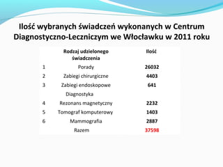 Ilość wybranych świadczeń wykonanych w Centrum
Diagnostyczno-Leczniczym we Włocławku w 2011 roku
             Rodzaj udzielonego     Ilość
                świadczenia
       1           Porady           26032
       2     Zabiegi chirurgiczne   4403
       3    Zabiegi endoskopowe      641
             Diagnostyka
       4   Rezonans magnetyczny     2232
       5   Tomograf komputerowy     1403
       6       Mammografia          2887
                 Razem              37598
 