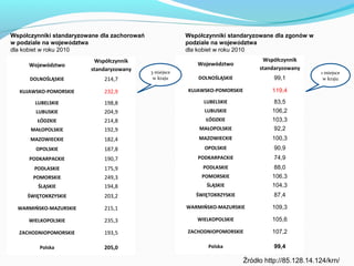 Współczynniki standaryzowane dla zachorowań               Współczynniki standaryzowane dla zgonów w
w podziale na województwa                                 podziale na województwa
dla kobiet w roku 2010                                    dla kobiet w roku 2010
                          Współczynnik                                               Współczynnik
     Województwo                                             Województwo
                         standaryzowany                                             standaryzowany
                                              3 miejsce                                                 1 miejsce
      DOLNOŚLĄSKIE            214,7            w kraju        DOLNOŚLĄSKIE               99,1            w kraju

  KUJAWSKO-POMORSKIE          232,9                       KUJAWSKO-POMORSKIE            119,4

        LUBELSKIE             198,8                             LUBELSKIE                83,5
        LUBUSKIE              204,9                             LUBUSKIE                106,2
        ŁÓDZKIE               214,8                             ŁÓDZKIE                 103,3
      MAŁOPOLSKIE             192,9                           MAŁOPOLSKIE                92,2
      MAZOWIECKIE             182,4                           MAZOWIECKIE               100,3
        OPOLSKIE              187,8                             OPOLSKIE                 90,9
      PODKARPACKIE            190,7                           PODKARPACKIE               74,9
       PODLASKIE              175,9                            PODLASKIE                 88,0
       POMORSKIE              249,3                            POMORSKIE                106,3
         ŚLĄSKIE              194,8                              ŚLĄSKIE                104,3
     ŚWIĘTOKRZYSKIE           203,2                          ŚWIĘTOKRZYSKIE              87,4

  WARMIŃSKO-MAZURSKIE         215,1                       WARMIŃSKO-MAZURSKIE           109,3

     WIELKOPOLSKIE            235,3                          WIELKOPOLSKIE              105,6

  ZACHODNIOPOMORSKIE          193,5                       ZACHODNIOPOMORSKIE            107,2

         Polska               205,0                              Polska                  99,4

                                                                               Źródło http://85.128.14.124/krn/
 