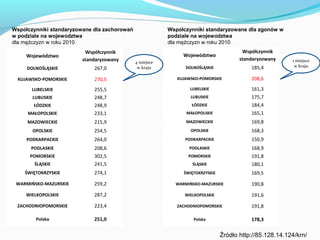 Współczynniki standaryzowane dla zachorowań               Współczynniki standaryzowane dla zgonów w
w podziale na województwa                                 podziale na województwa
dla mężczyzn w roku 2010                                  dla mężczyzn w roku 2010
                         Współczynnik                                                   Współczynnik
     Województwo                                               Województwo
                        standaryzowany                                                 standaryzowany     1 miejsce
                                              4 miejsce
                                               w kraju          DOLNOŚLĄSKIE               185,4           w kraju
     DOLNOŚLĄSKIE            267,0

  KUJAWSKO-POMORSKIE         270,5                           KUJAWSKO-POMORSKIE            208,6

       LUBELSKIE             255,5                                LUBELSKIE                161,3
       LUBUSKIE              248,7                                LUBUSKIE                 175,7
        ŁÓDZKIE              248,9                                 ŁÓDZKIE                 184,4
     MAŁOPOLSKIE             233,1                              MAŁOPOLSKIE                165,1
     MAZOWIECKIE             215,9                              MAZOWIECKIE                169,8
       OPOLSKIE              254,5                                OPOLSKIE                 168,3
     PODKARPACKIE            264,0                              PODKARPACKIE               150,9
       PODLASKIE             208,6                               PODLASKIE                 168,9
      POMORSKIE              302,5                               POMORSKIE                 191,8
        ŚLĄSKIE              241,5                                 ŚLĄSKIE                 180,1
    ŚWIĘTOKRZYSKIE           274,1                             ŚWIĘTOKRZYSKIE              169,5

 WARMIŃSKO-MAZURSKIE         259,2                          WARMIŃSKO-MAZURSKIE            190,8

     WIELKOPOLSKIE           287,2                              WIELKOPOLSKIE              191,6

 ZACHODNIOPOMORSKIE          223,4                           ZACHODNIOPOMORSKIE            191,8

        Polska               251,0                                 Polska                  178,3

                                                                                Źródło http://85.128.14.124/krn/
 