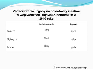 Zachorowania i zgony na nowotwory złośliwe
       w województwie kujawsko-pomorskim w
                      2010 roku
                     Zachorowania             Zgony

                         4173
Kobiety                                        2370

                         3946
Mężczyźni                                      2891

                         8119
Razem                                          5261




                                Źródło www.rnz.co.bydgoszcz.pl
 