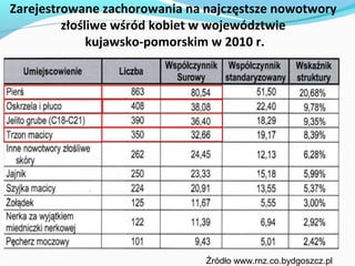 Zarejestrowane zachorowania na najczęstsze nowotwory
         złośliwe wśród kobiet w województwie
              kujawsko-pomorskim w 2010 r.




                               Źródło www.rnz.co.bydgoszcz.pl
 