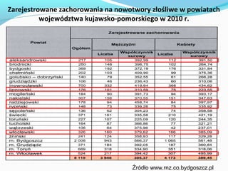 Zarejestrowane zachorowania na nowotwory złośliwe w powiatach
          województwa kujawsko-pomorskiego w 2010 r.




                                   Źródło www.rnz.co.bydgoszcz.pl
 