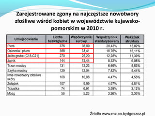 Zarejestrowane zgony na najczęstsze nowotwory
złośliwe wśród kobiet w województwie kujawsko-
              pomorskim w 2010 r.




                           Źródło www.rnz.co.bydgoszcz.pl
 