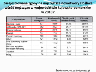 Zarejestrowane zgony na najczęstsze nowotwory złośliwe
 wśród mężczyzn w województwie kujawsko-pomorskim
                      w 2010 r.




                               Źródło www.rnz.co.bydgoszcz.pl
 