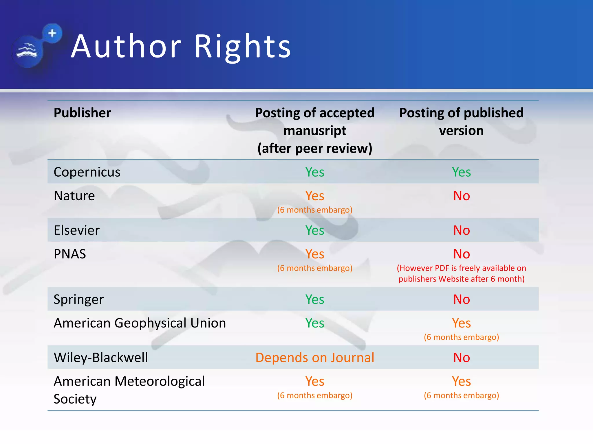 Author Rights
Publisher Posting of accepted
manusript
(after peer review)
Posting of published
version
Copernicus Yes Yes
Nature Yes
(6 months embargo)
No
Elsevier Yes No
PNAS Yes
(6 months embargo)
No
(However PDF is freely available on
publishers Website after 6 month)
Springer Yes No
American Geophysical Union Yes Yes
(6 months embargo)
Wiley-Blackwell Depends on Journal No
American Meteorological
Society
Yes
(6 months embargo)
Yes
(6 months embargo)
 