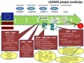 LEADER pieejas evolūcija:
                        “iepazīšanās” “vispārināšana” “apvienošanās” “integrēšanās” “vietējā attīstība”

                               217                1000               938                        2212
                         LEADER I              LEADER II         LEADER +                  LEADER               CLLD




                                                                                                                                                              ?
                                                                                                                       2007 – 2013
    2000 – 2003                                                                                        IV ass: LEADER pieeja
      Baltijas Lauku                                                                                       - 40 VRG/stratēģijas (24.7 milj. LVL);
       partnerības                                                                                          - 2 216 projekti (proj. – 20 000 LVL)
                                                         2004 – 2006 (2006 – 2008)
      programma:                                                                                       4.Prioritāte
       - 3 partnerības;
                                                         VPD 4.6.pasākums
                                                                                                         - 24 ZVRG/stratēģijas ( 11.72 milj. LVL)
-3 stratēģijas (90 000 GBP);         2004 – 2005         „Vietējo rīcību attīstība                          - 239 projekti (proj. – 20 000 LVL);
 -89 projekti (proj. – 1 500            “Lauku           (LEADER+ veida pasākums)”:
             LVL)                                        -28 VRG, 17 stratēģijas (1.65 milj. LVL);     Pretendenti: NVO, komersanti, p-valdības
                                      partnerības
     Pretendenti: NVO,                                       - 432 projekti (proj. – 5 000 LVL)
                                  vietēju problēmu                  -Pretendenti: NVO                         Mērķis (ELFLA) veicināt LEADER pieejas
   nereģistrētas kopienas
                                 risināšanai Baltijas                                                         izmantošanu lauku attīstības
                                                                                                              nodrošināšanā, veicinot VRG darbību,
                                    jūras reģionā”            Vietējā    līmenī      attīstīt                 uzlabojot lauku attīstības līdzekļu
                                                                                                              administrēšanu un mobilizējot laukos esošo
        Mazināt                        (Phare):               kapacitātes un efektīvas                        attīstības potenciālu.
     nabadzību un                    -5 partnerības.          pārvaldes      spējas,      lai
        sociālo                                               nodrošinātu LEADER+ veida
                                                                                                        Mērķis (EZF) Ilgtspējīgi attīstīt un uzlabot dzīves
      atstumtību.                                             pieejas izveidošanu vietējā               kvalitāti ar zivsaimniecību saistītajos reģionos,
                                                              līmeņa      un      kopienas              veicināt reģiona nodarbinātības, konkurētspējas,
                                                              attīstībai                                dzimumu līdztiesības attīstību, kā arī inovāciju
                                                                                                        ieviešanu un sadarbību.
 