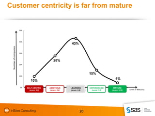 Customer centricity is far from mature


                       50%




                       40%
                                                              43%
 Number of companies




                       30%



                                                 28%
                       20%




                                                                            15%
                       10%
                                                                                                4%
                                10%
                       0%    SELF-CENTRIC     AMBITIOUS      LEARNING       EXPERIENCED      MATURE
                                   0-2
                               (score: 0-2)       3-4
                                              (score: 3-4)       5-6
                                                             (score: 5-6)        7-8
                                                                             (score: 7-8)       9-10
                                                                                            (score: 9-10)   Level of Maturity




                                                                       20
 