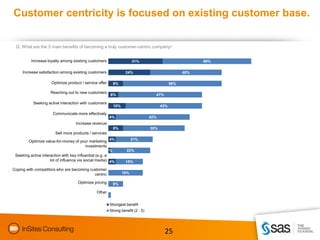 Customer centricity is focused on existing customer base.

 Q: What are the 5 main benefits of becoming a truly customer-centric company?


          Increase loyalty among existing customers                    31%                                50%

     Increase satisfaction among existing customers                24%                              40%

                      Optimize product / service offer     8%                                 56%

                     Reaching out to new customers
                                                         6%                         47%

           Seeking active interaction with customers
                                                           10%                          43%

                      Communicate more effectively
                                                         4%                       42%
                                    Increase revenue
                                                           8%                     35%
                        Sell more products / services

        Optimize value-for-money of your marketing 4%                  21%
                                           investments
                                                         1%        22%
 Seeking active interaction with key influential (e.g. a
                     lot of influence via social media) 4%         15%

Coping with competitors who are becoming customer
                                           centric               19%

                                     Optimize pricing      8%

                                                Other


                                                         Strongest benefit
                                                         Strong benefit (2 - 5)
                                                         Weak benefit



                                                                                          25
 