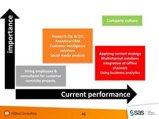 importance
                                                          Company culture


                               Research (QL & QT)
                                 Analytical CRM
                              Customer intelligence
                                    solutions
                              Social media analysis   Applying contact strategy
                                                       Multichannel solutions
                                                        Integration of offline
                                                              channels
               Hiring employees &                     Using business analytics
             consultants for customer
                centricity projects.


                                    Current performance

                                                46
 