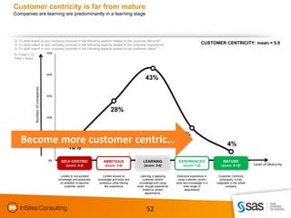Customer centricity is far from mature
Companies are learning are predominantly in a learning stage




Q: To what extent is your company involved in the following aspects related to the customer lifecycle?
Q: To what extent is your company involved in the following aspects related to the customer experience?                                         CUSTOMER CENTRICITY: mean = 5.0
Q: To what extent is your company involved in the following aspects related to the customer value?
N (Total) = 72        50%
Filter = None



                                      40%
                                                                                                       43%
                Number of companies




                                      30%



                                                                                28%
                                      20%




                                                                                                                             15%
    Become more customer centric…     10%
                                                                                                                                                               4%
                                                   10%
                                      0%      SELF-CENTRIC                AMBITIOUS                  LEARNING                EXPERIENCED                    MATURE
                                                     0-2
                                                 (score: 0-2)                   3-4
                                                                            (score: 3-4)                  5-6
                                                                                                      (score: 5-6)                   7-8
                                                                                                                                 (score: 7-8)                 9-10
                                                                                                                                                          (score: 9-10)          Level of Maturity

                                             Limited to non-existent      Limited access to        Learning in applying      Extensive experience in     Customer Centricity
                                            knowledge and absolutely   knowledge and tools and       customer centric        using customer centric       philosophy is fully
                                             no ambition to become      ambitious while having     knowledge and using      tools and knowledge in a   integrated in the whole
                                                customer centric           few experience        tools, though experience         wide range of                company
                                                                                                     limited to certain            departments
                                                                                                        departments.




                                                                                                        52
 