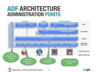 ADF ARCHITECTURE
 ADMINISTRATION POINTS




     MDS                                                                                   Quelle: oracle.com
Schema (RCU)
  - File oder
     - DB                DataSource                     Connection
                        Conﬁguration /                  Endpoints    + Security Provider
                           Pooling                                        (LDAP)


       Andreas Koop, 12.10.2012, German ADF Community        3
 