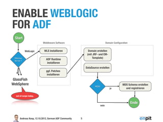 ENABLE WEBLOGIC
FOR ADF
 Start
                          Middleware Software                                   Domain Conﬁguration


            WebLogic       WLS installieren                  Domain erstellen
                                                            (mit JRF- und EM-
 Welcher                                                        Template)
 Server ?
                             ADF Runtime
                              installieren
                                                           DataSource erstellen
                             ggf. Patches
                             installieren
GlassFish
WebSphere                                                                                     MDS Schema erstellen
                                                                  MDS?
                                                                                   ja           und registrieren

  out-of-scope today..


                                                                                                      Ende
                                                                         nein




      Andreas Koop, 12.10.2012, German ADF Community   5
 