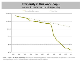 Previously in this workshop…
Introduction – the real cost of sequencing
 