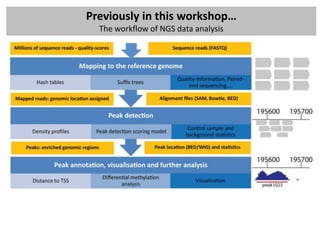 Previously in this workshop…
  The workflow of NGS data analysis
 