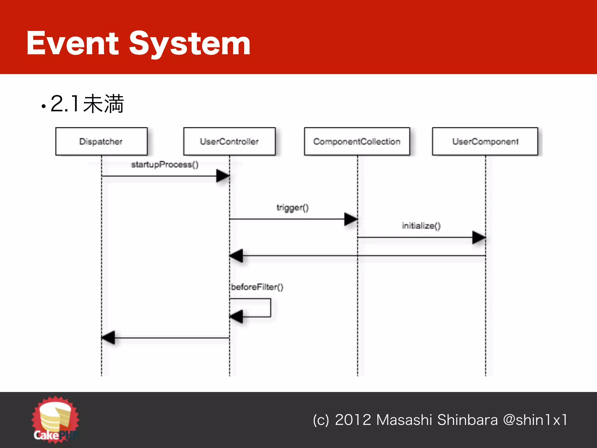 Event System

•2.1未満




               (c) 2012 Masashi Shinbara @shin1x1
 