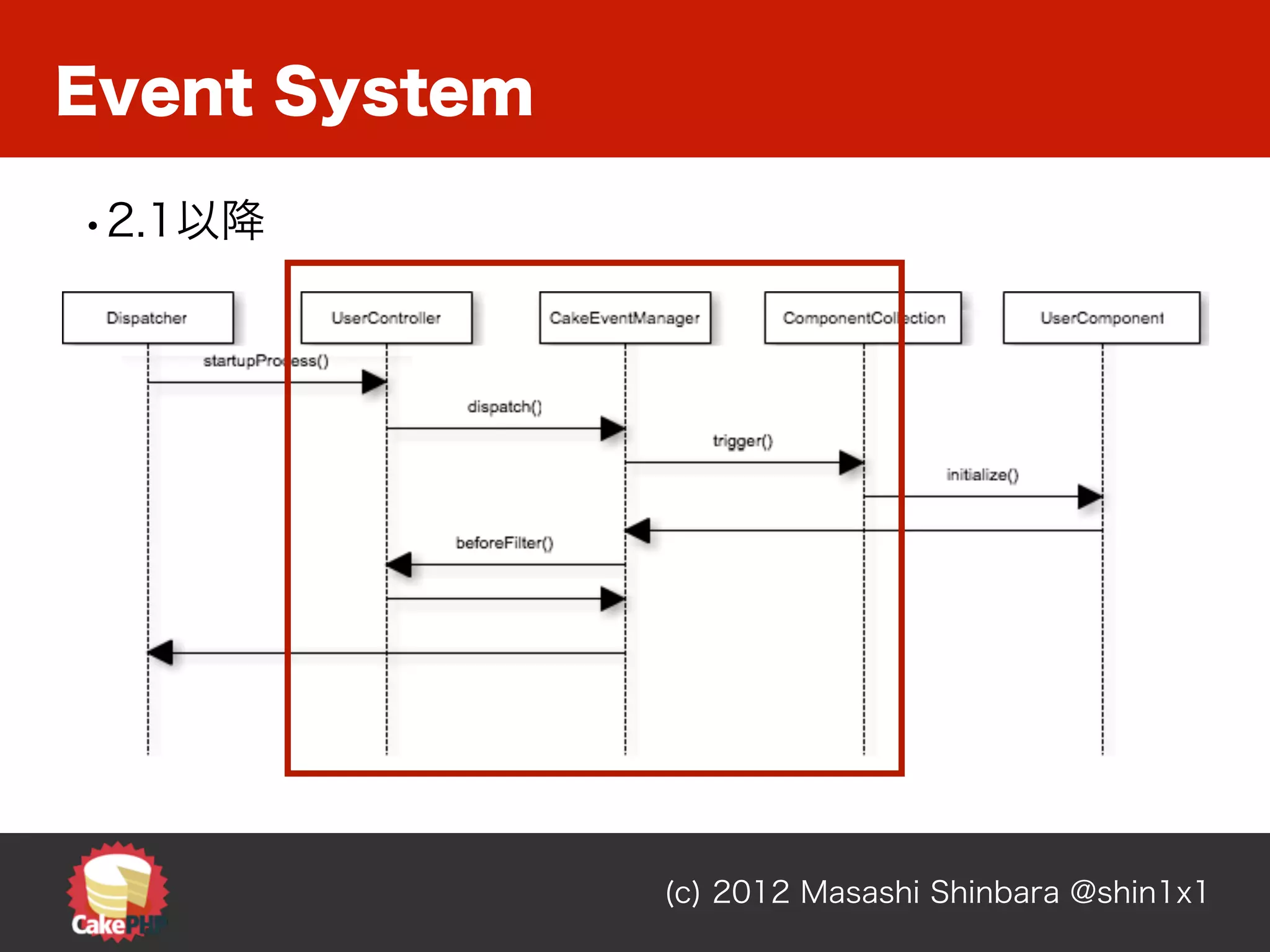 Event System

•2.1以降




               (c) 2012 Masashi Shinbara @shin1x1
 