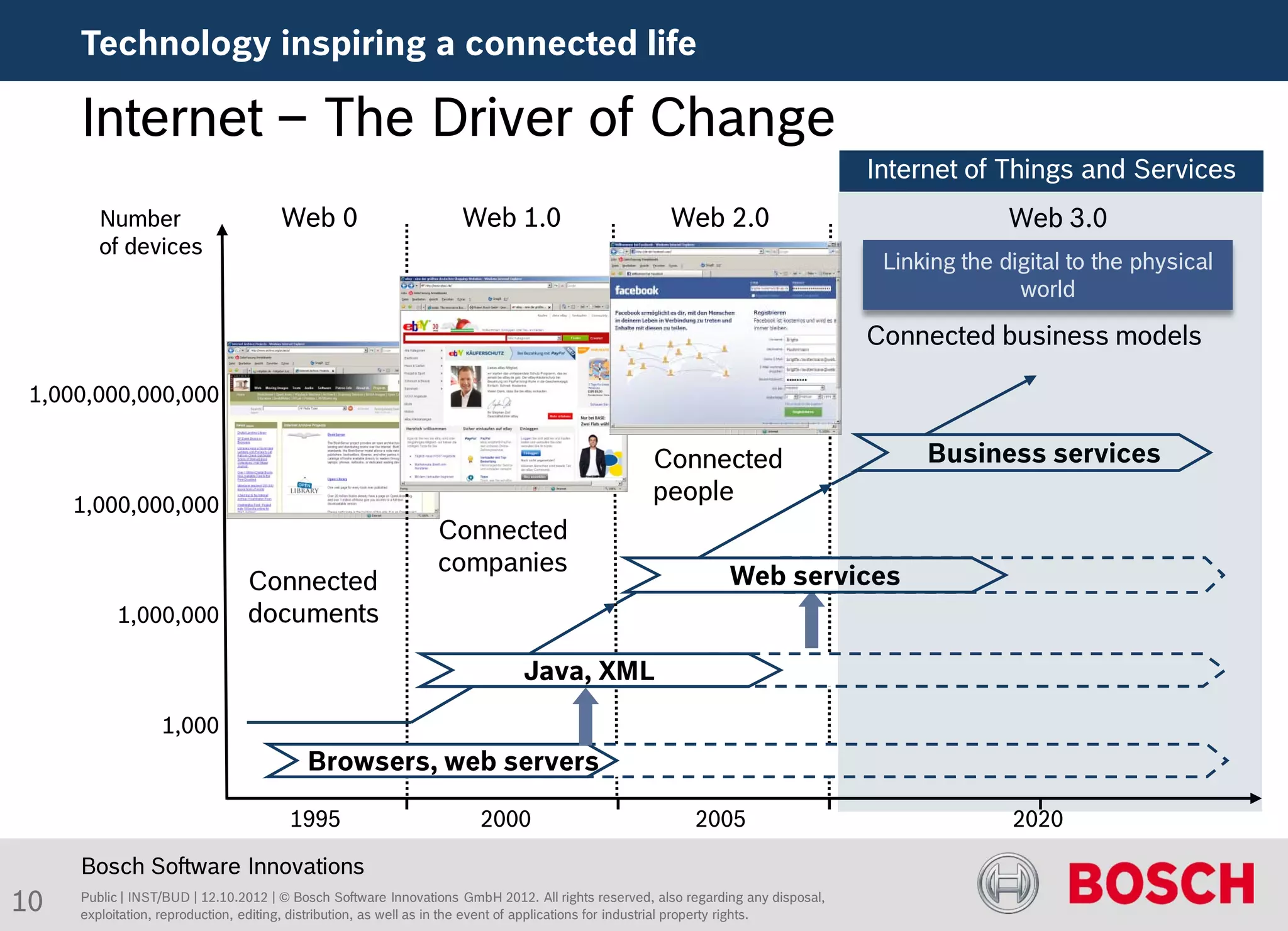Technology inspiring a connected life

     Internet – The Driver of Change
                                                                                                                                  Internet of Things and Services
        Number                       Web 0                         Web 1.0                           Web 2.0                                    Web 3.0
        of devices
                                                                                                                                   Linking the digital to the physical
                                                                                                                                                 world

                                                                                                                                  Connected business models

 1,000,000,000,000

                                                                                                  Connected                            Business services
     1,000,000,000
                                                                                                  people
                                                               Connected
                                                               companies
                                Connected                                                                      Web services
           1,000,000            documents

                                                                             Java, XML
                  1,000
                                          Browsers, web servers

                                       1995                           2000                               2005                                   2020

     Bosch Software Innovations
10   Public | INST/BUD | 12.10.2012 | © Bosch Software Innovations GmbH 2012. All rights reserved, also regarding any disposal,
     exploitation, reproduction, editing, distribution, as well as in the event of applications for industrial property rights.
 