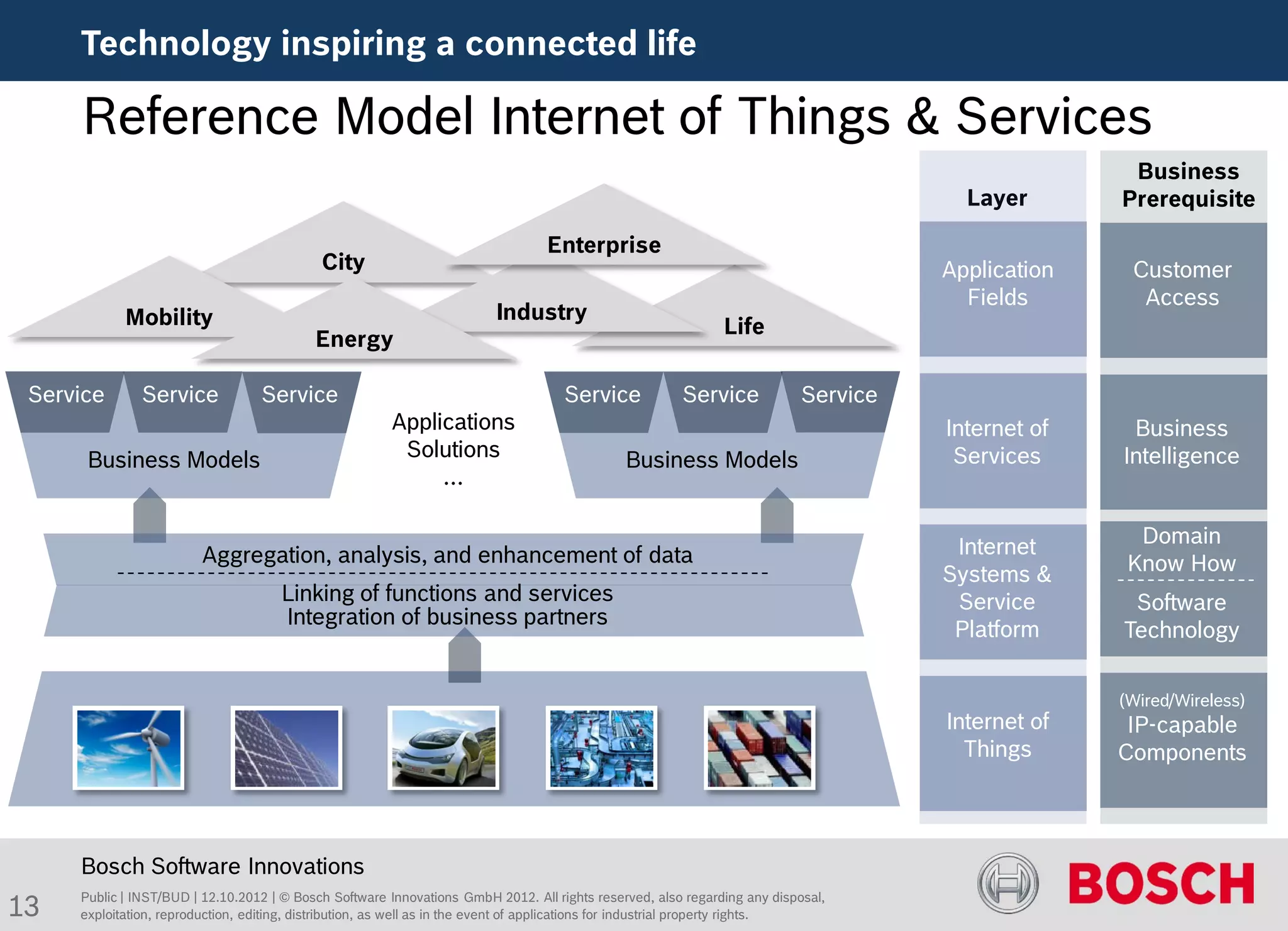 Technology inspiring a connected life

     Reference Model Internet of Things & Services
                                                                                                                                                   Business
                                                                                                                                      Layer       Prerequisite

                                                                                 Enterprise
                                            City                                                                                    Application    Customer
                                                                                                                                      Fields        Access
            Mobility                                                     Industry
                                                                                                              Life
                                           Energy

 Service      Service             Service                                           Service            Service            Service
                                                       Applications                                                                 Internet of    Business
      Business Models                                   Solutions                             Business Models                        Services     Intelligence
                                                            …


                                                                                                                                     Internet       Domain
                        Aggregation, analysis, and enhancement of data                                                                             Know How
                                                                                                                                    Systems &
                                     Linking of functions and services                                                               Service       Software
                                     Integration of business partners
                                                                                                                                     Platform     Technology

                                                                                                                                                  (Wired/Wireless)
                                                                                                                                    Internet of    IP-capable
                                                                                                                                      Things      Components



     Bosch Software Innovations
13
     Public | INST/BUD | 12.10.2012 | © Bosch Software Innovations GmbH 2012. All rights reserved, also regarding any disposal,
     exploitation, reproduction, editing, distribution, as well as in the event of applications for industrial property rights.
 