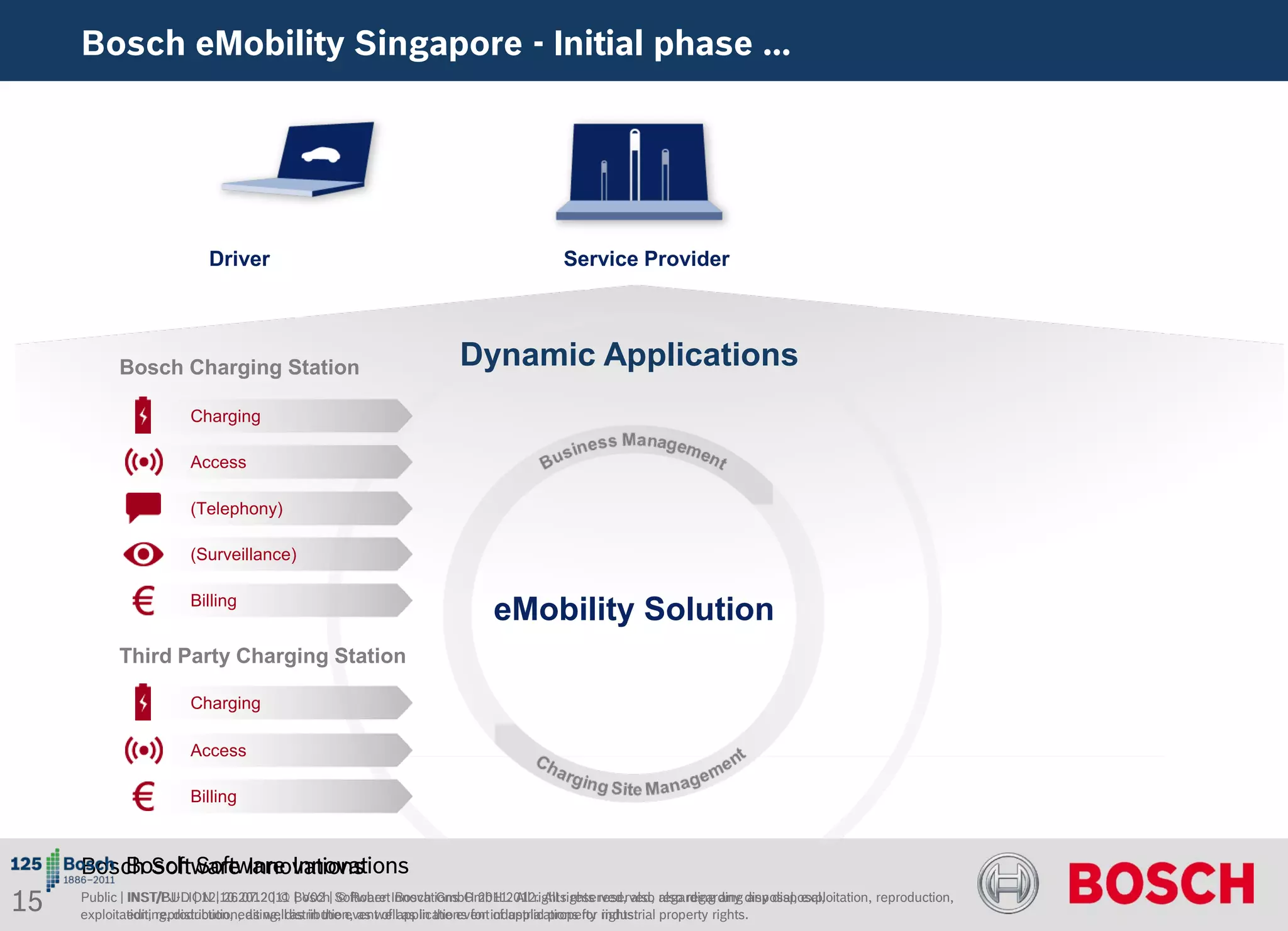 Bosch eMobility Singapore - Initial phase ...




                          Driver                                                      Service Provider




           Bosch Charging Station                                   Dynamic Applications
                       Charging

                       Access

                       (Telephony)

                       (Surveillance)

                       Billing
                                                                          eMobility Solution
           Third Party Charging Station

                       Charging

                       Access

                       Billing



        Bosch Software Innovations
     Bosch Software Innovations
15   Public | INST/PJ-LION | 26.07.2011 Bosch| Software Innovations GmbH 2012. All rights reserved, also regarding disposal, exploitation, reproduction,
              INST/BUD | 12.10.2012 | © | V02 © Robert Bosch GmbH 2011. All rights reserved, also regarding any any disposal,
     exploitation, reproduction, editing, distribution, as wellapplications for industrial property rights.
              editing, distribution, as well as in the event of as in the event of applications for industrial property rights.
 
