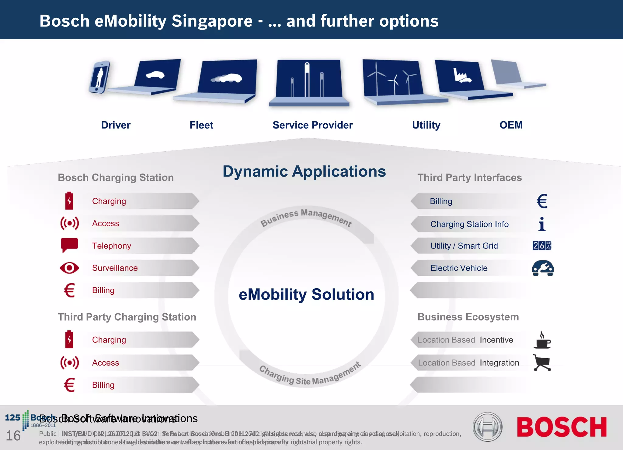 Bosch eMobility Singapore - ... and further options




                          Driver                         Fleet                        Service Provider                                Utility                       OEM




           Bosch Charging Station                                   Dynamic Applications                                                Third Party Interfaces

                       Charging                                                                                                              Billing

                       Access                                                                                                                Charging Station Info

                       Telephony                                                                                                             Utility / Smart Grid

                       Surveillance                                                                                                          Electric Vehicle

                       Billing
                                                                          eMobility Solution
           Third Party Charging Station                                                                                                 Business Ecosystem

                       Charging                                                                                                         Location Based Incentive

                       Access                                                                                                           Location Based Integration

                       Billing



        Bosch Software Innovations
     Bosch Software Innovations
16   Public | INST/PJ-LION | 26.07.2011 Bosch| Software Innovations GmbH 2012. All rights reserved, also regarding disposal, exploitation, reproduction,
              INST/BUD | 12.10.2012 | © | V02 © Robert Bosch GmbH 2011. All rights reserved, also regarding any any disposal,
     exploitation, reproduction, editing, distribution, as wellapplications for industrial property rights.
              editing, distribution, as well as in the event of as in the event of applications for industrial property rights.
 