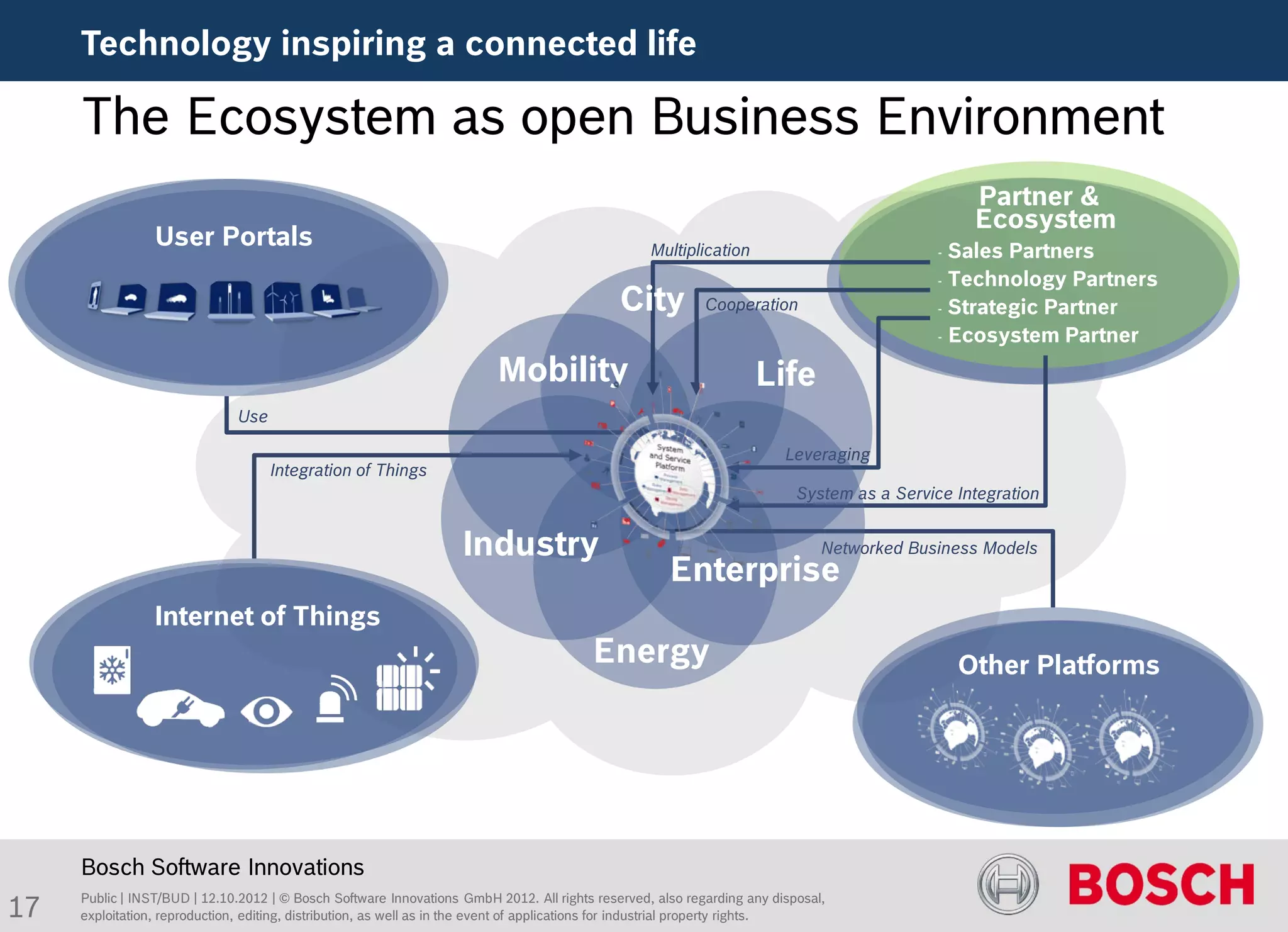 Technology inspiring a connected life

     The Ecosystem as open Business Environment
                                                                                                                                                 Partner &
                                                                                                                                                 Ecosystem
                 User Portals                                                                     Multiplication                            - Sales Partners
                                                                                                                                            - Technology Partners
                                                                                             City          Cooperation                      - Strategic Partner

                                                                                                                                            - Ecosystem Partner

                                                                         Mobility                                  Life
                              Use

                                                                                                                        Leveraging
                                    Integration of Things
                                                                                                                          System as a Service Integration


                                                                   Industry                                                   Networked Business Models
                                                                                                     Enterprise
                 Internet of Things
                                                                                        Energy                                                  Other Platforms




     Bosch Software Innovations
17
     Public | INST/BUD | 12.10.2012 | © Bosch Software Innovations GmbH 2012. All rights reserved, also regarding any disposal,
     exploitation, reproduction, editing, distribution, as well as in the event of applications for industrial property rights.
 