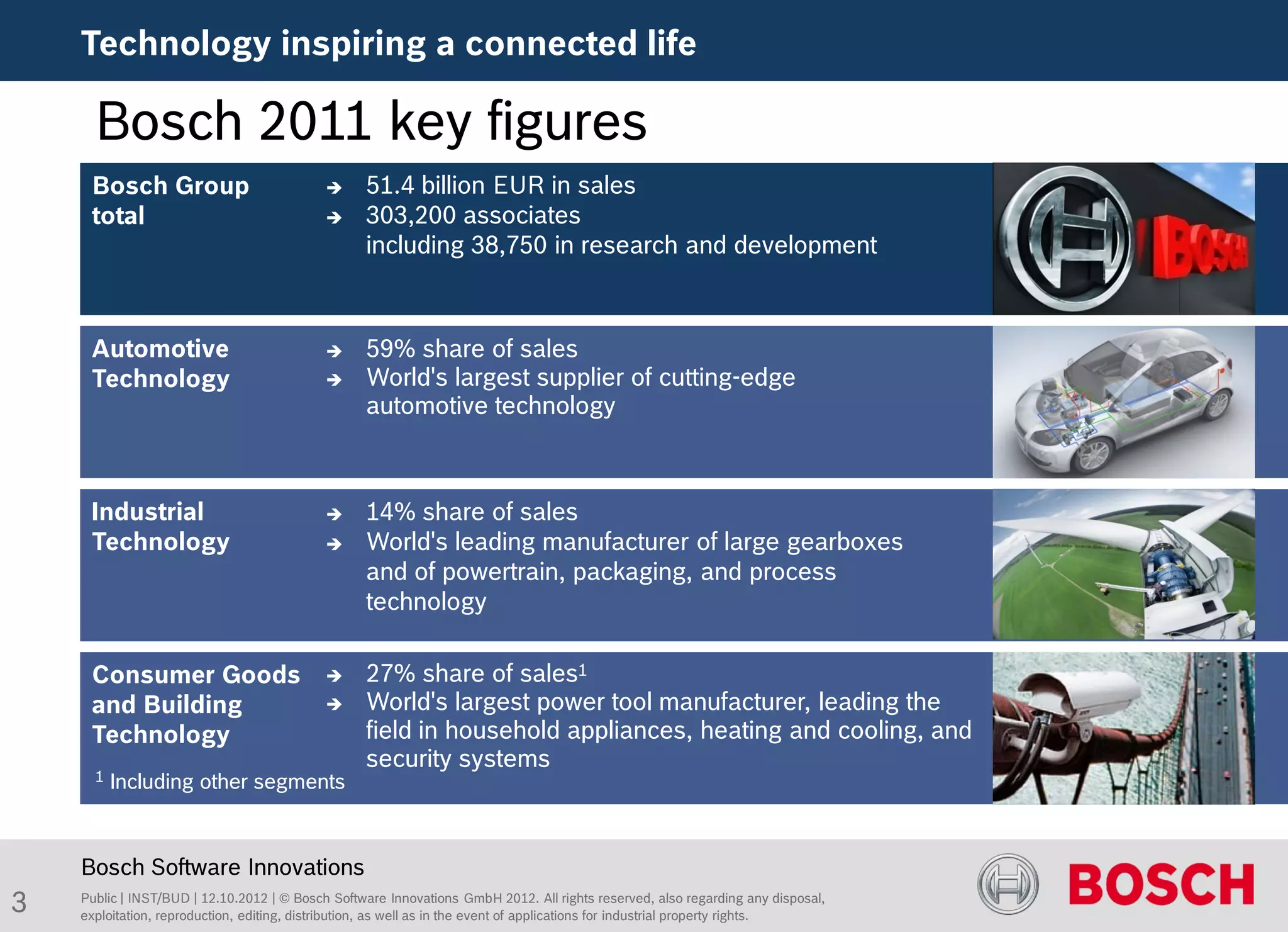 Technology inspiring a connected life

      Bosch 2011 key figures
     Bosch Group                                 51.4 billion EUR in sales
     total                                       303,200 associates
                                                  including 38,750 in research and development



     Automotive                                  59% share of sales
     Technology                                  World's largest supplier of cutting-edge
                                                  automotive technology



     Industrial                                  14% share of sales
     Technology                                  World's leading manufacturer of large gearboxes
                                                  and of powertrain, packaging, and process
                                                  technology

     Consumer Goods                              27% share of sales1
     and Building                                World's largest power tool manufacturer, leading the
     Technology                                   field in household appliances, heating and cooling, and
                                                  security systems
      1   Including other segments



    Bosch Software Innovations
3   Public | INST/BUD | 12.10.2012 | © Bosch Software Innovations GmbH 2012. All rights reserved, also regarding any disposal,
    exploitation, reproduction, editing, distribution, as well as in the event of applications for industrial property rights.
 