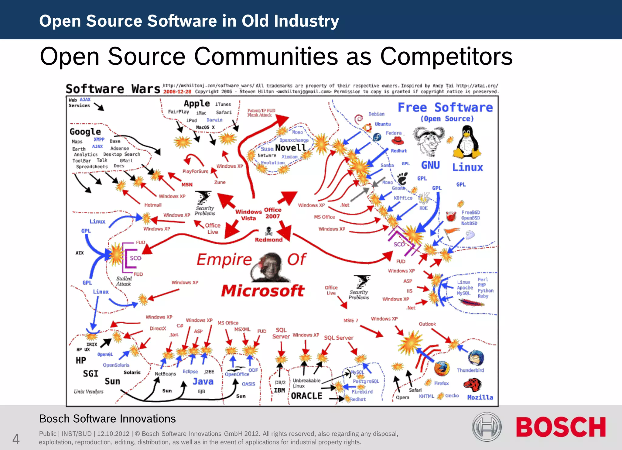 Open Source Software in Old Industry

    Open Source Communities as Competitors




    Bosch Software Innovations
    Public | INST/BUD | 12.10.2012 | © Bosch Software Innovations GmbH 2012. All rights reserved, also regarding any disposal,
4   exploitation, reproduction, editing, distribution, as well as in the event of applications for industrial property rights.
 