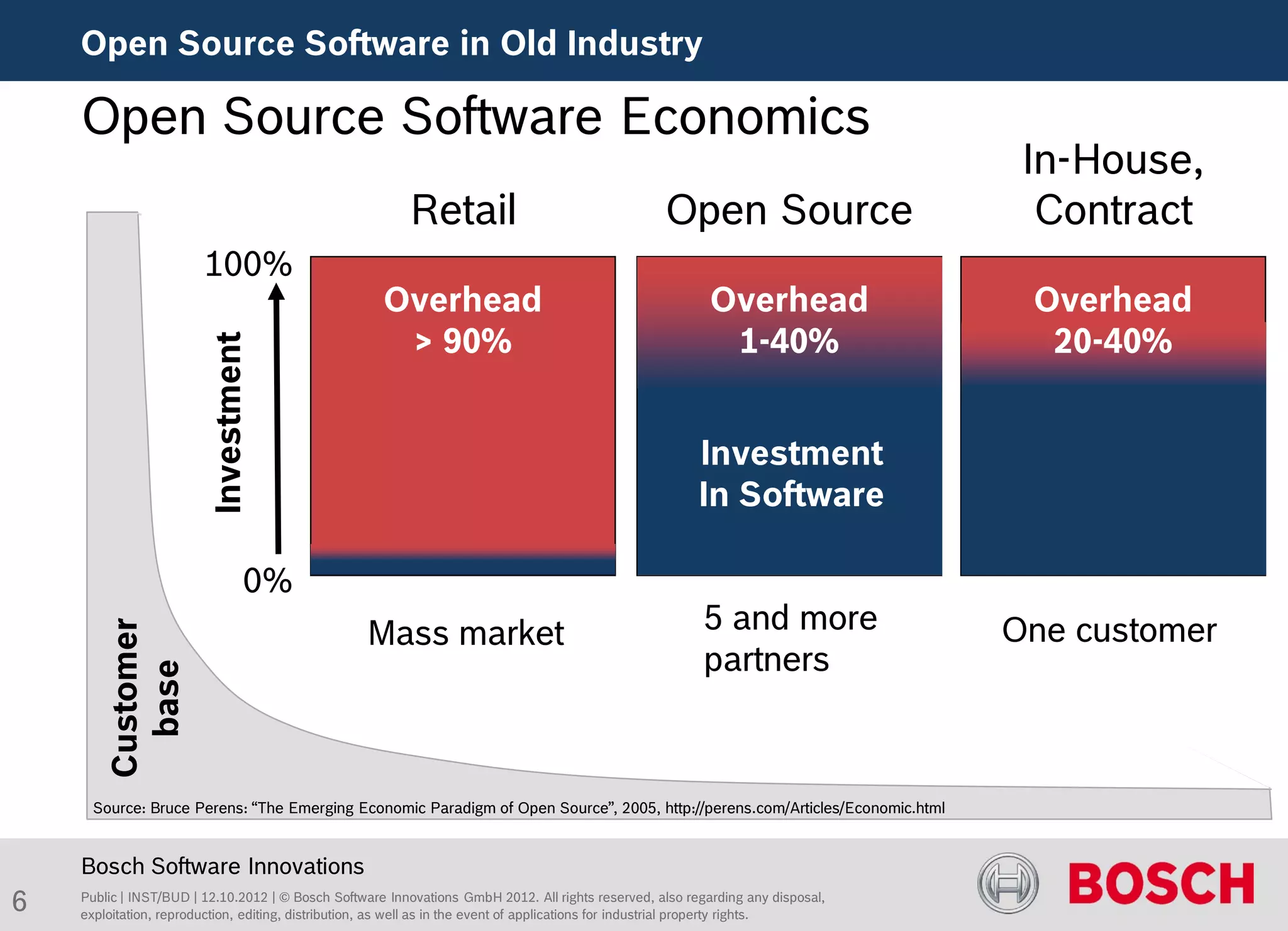 Open Source Software in Old Industry

    Open Source Software Economics
                                                                                                                                  In-House,
                                                         Retail                                    Open Source                     Contract
                        100%
                                                     Overhead                                              Overhead               Overhead
                                                      > 90%                                                 1-40%                  20-40%
                        Investment




                                                                                                         Investment
                                                                                                         In Software

                                0%
                                                  Mass market                                             5 and more             One customer
       Customer




                                                                                                          partners
         base




     Source: Bruce Perens: “The Emerging Economic Paradigm of Open Source”, 2005, http://perens.com/Articles/Economic.html


    Bosch Software Innovations
6   Public | INST/BUD | 12.10.2012 | © Bosch Software Innovations GmbH 2012. All rights reserved, also regarding any disposal,
    exploitation, reproduction, editing, distribution, as well as in the event of applications for industrial property rights.
 