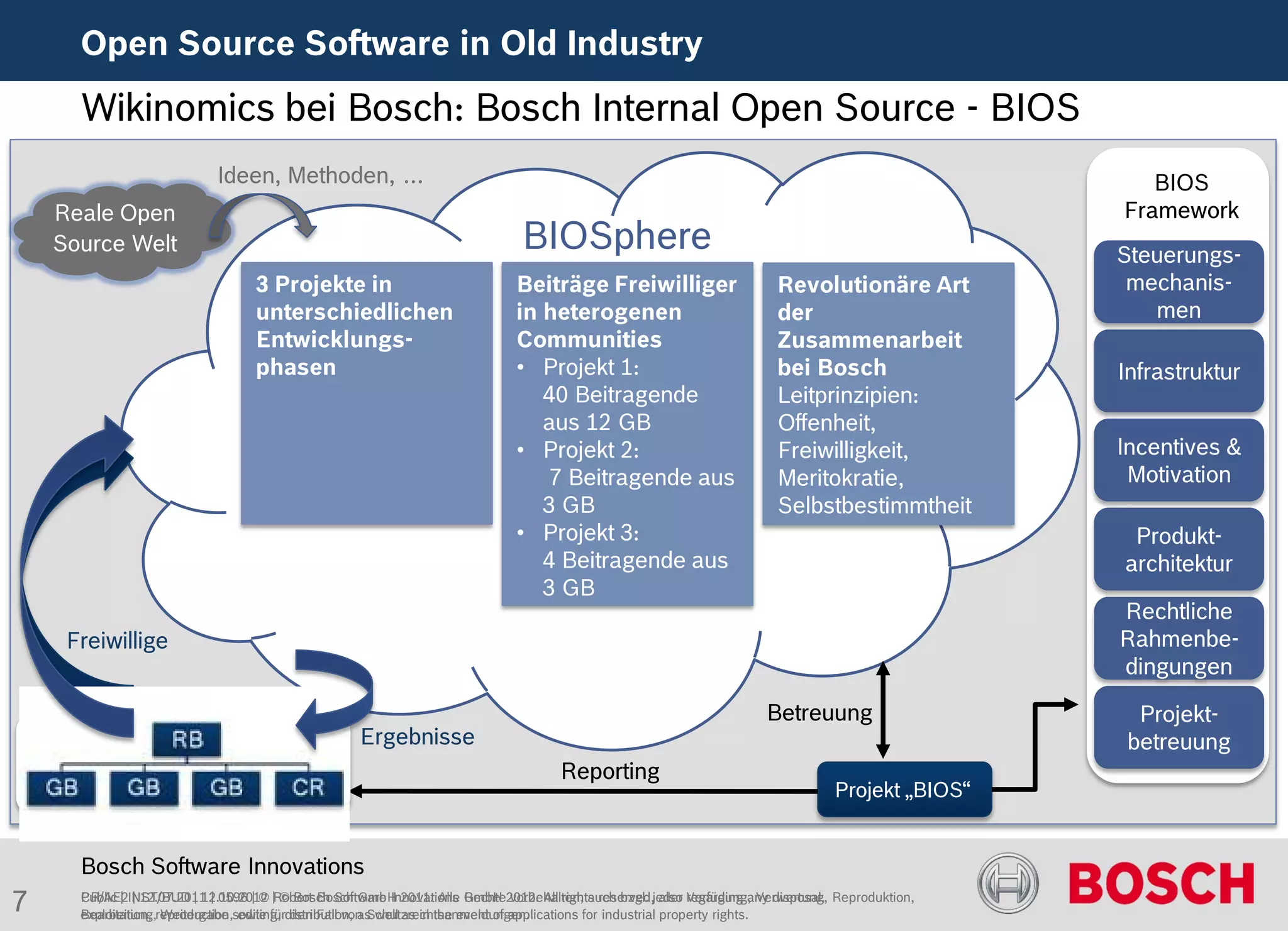 Open Source Software in Old Industry
      Wikinomics bei Bosch: Bosch Internal Open Source - BIOS
                            Ideen, Methoden, …                                                                                                      BIOS
    Reale Open                                                                                                                                   Framework
    Source Welt                                                              BIOSphere                                                           Steuerungs-
                                  3 Projekte in                             Beiträge Freiwilliger                     Revolutionäre Art           mechanis-
                                  unterschiedlichen                         in heterogenen                            der                           men
                                  Entwicklungs-                             Communities                               Zusammenarbeit
                                  phasen                                    • Projekt 1:                              bei Bosch                  Infrastruktur
                                                                               40 Beitragende                         Leitprinzipien:
                                                                               aus 12 GB                              Offenheit,
                                                                            • Projekt 2:                              Freiwilligkeit,            Incentives &
                                                                               7 Beitragende aus                      Meritokratie,               Motivation
                                                                               3 GB                                   Selbstbestimmtheit
                                                                            • Projekt 3:                                                          Produkt-
                                                                               4 Beitragende aus                                                 architektur
                                                                               3 GB
                                                                                                                                                 Rechtliche
     Freiwillige                                                                                                                                 Rahmenbe-
                                                                                                                                                 dingungen

                                                                                                                     Betreuung                     Projekt-
                                                   Ergebnisse                                                                                     betreuung
                                                                                   Reporting
                                                                                                                                Projekt „BIOS“


      Bosch Software Innovations
7     CR/AE2 | 12.07.2011 | 0596 | © Robert Bosch GmbH 2011. Alle Rechte vorbehalten, auch bzgl. also regarding any disposal,
      Public | INST/BUD | 12.10.2012 | © Bosch Software Innovations GmbH 2012. All rights reserved,jeder Verfügung, Verwertung, Reproduktion,
      Bearbeitung,reproduction,sowie fürdistribution, as well as in the event of applications for industrial property rights.
      exploitation, Weitergabe editing, den Fall von Schutzrechtsanmeldungen.
 