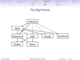 So ware Quality       Documentation       Unit Testing        Web Drivers   Behaviour Testing         Conclusion
 . .                   . . . . .           . .                 . .           . . .                     . .
                                           . . . . .           . . . . .     . . . .
                                           . . .               . . .         . . . . . . .
                                           . . .                             . . .


                                        The Big Picture


                                       PHPUnit

                       .
                     Mink


                   Selenium              Sahi                   Goutte         Zombie.js


                    Firefox            Opera




Martin Schütte                          So ware Testing on the Web                2012-10-13     30 / 51
 