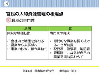 14


 官民の人的資源管理の相違点
 ３ 職種の専門性

      民間              官
 頻繁な職種転換        専門家の育成

 • 会社内で職種を変わる  • 専門的な職業を長く続け
 • 営業から人事部へ      ることが前提
 • 事業の拡大に伴う異動も • 税務署、警察署、消防署
               • 管理職にもなるが自己の
                 職業意識は変わらず



      第14回 図書館系勉強会   担当|山下聡子
 