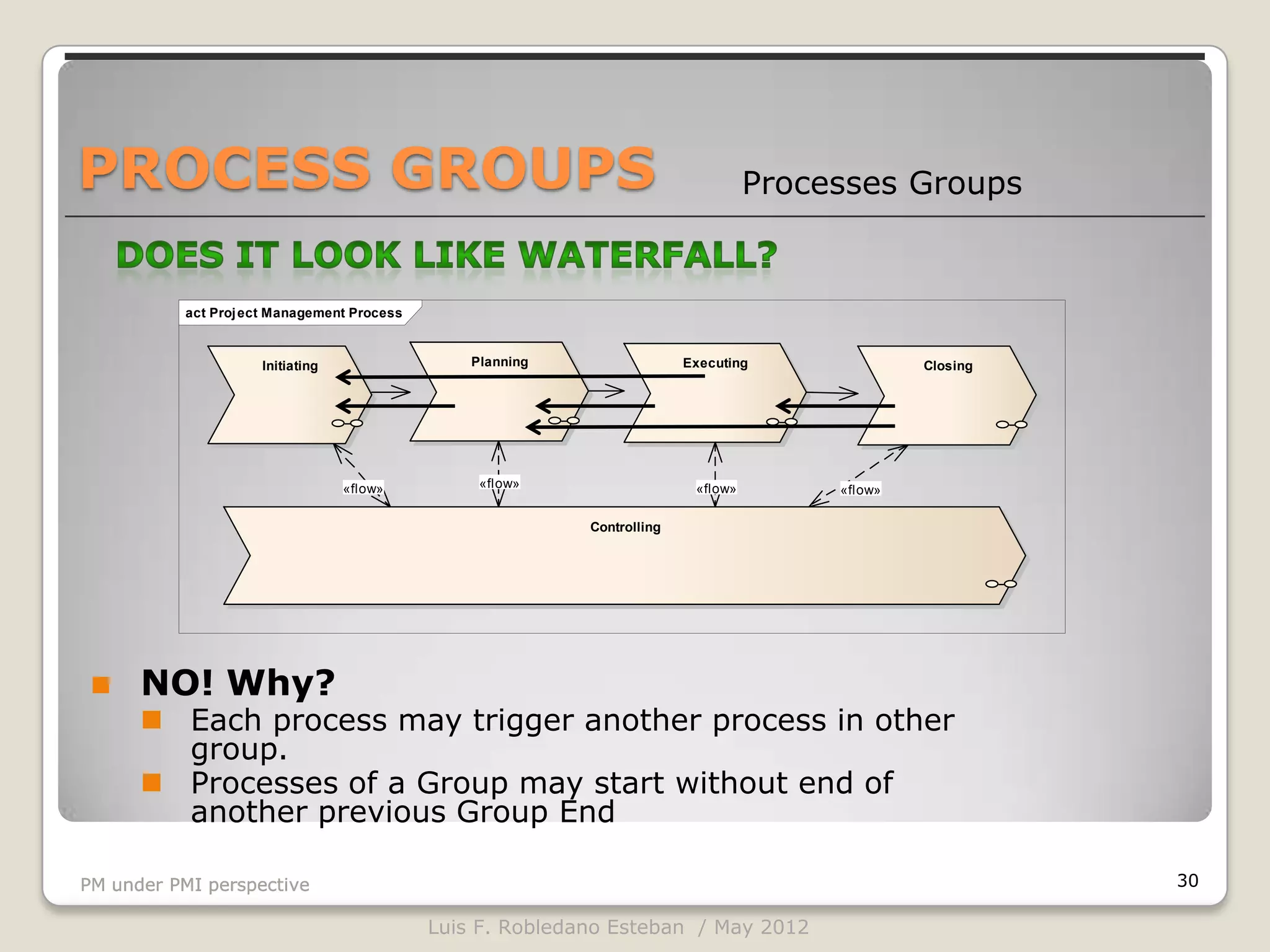 PROCESS GROUPS                                                                      Processes Groups


           act Proj ect Management Process



                     Initiating                  Planning                 Executing               Closing




                                  «flow»          «flow»                   «flow»        «flow»

                                                            Controlling




     NO! Why?
       Each process may trigger another process in other
        group.
       Processes of a Group may start without end of
        another previous Group End

PM under PMI perspective                                                                                    30

                                             Luis F. Robledano Esteban / May 2012
 