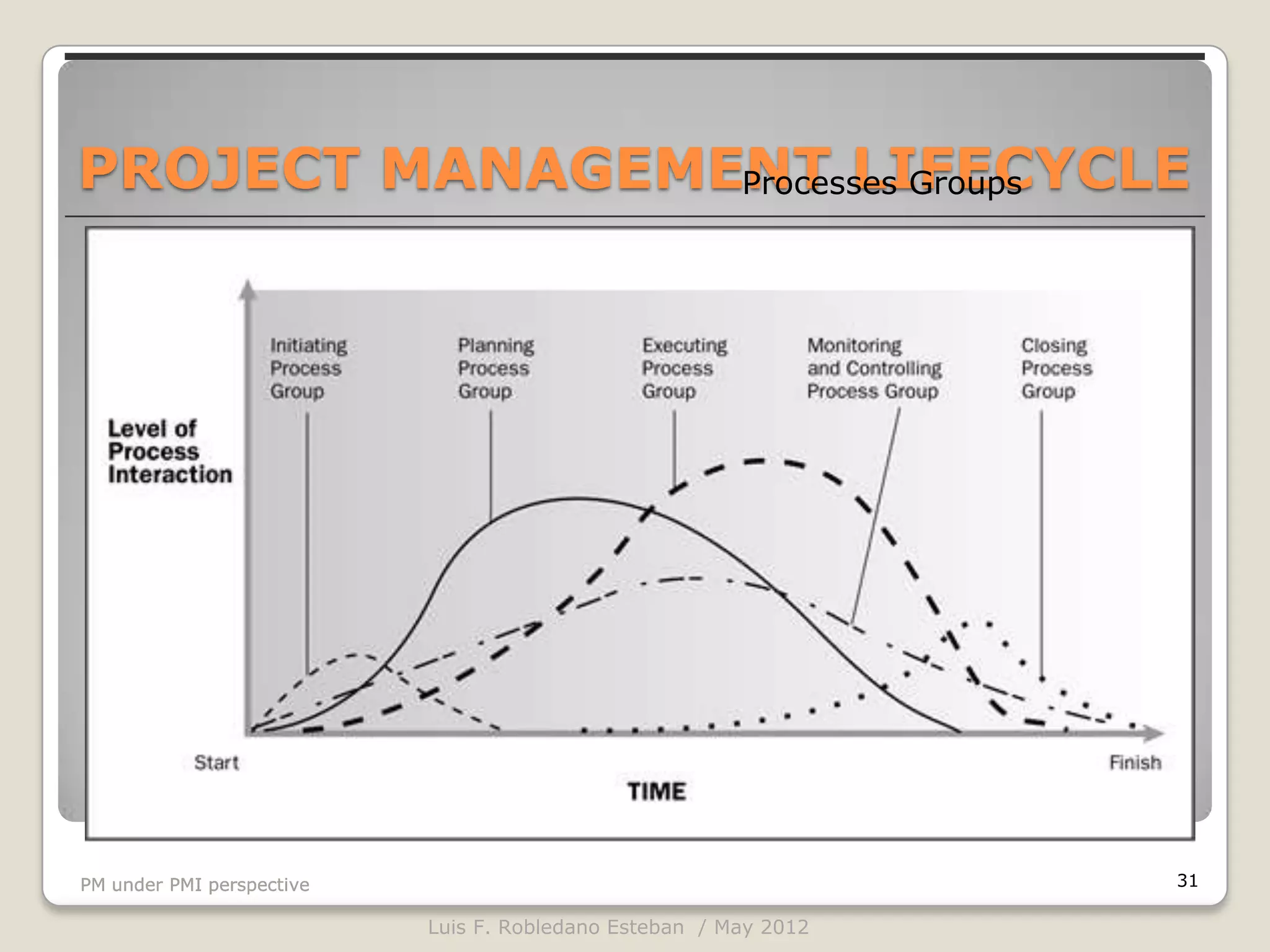 PROJECT MANAGEMENT LIFECYCLE
                Processes Groups




PM under PMI perspective                                          31

                           Luis F. Robledano Esteban / May 2012
 