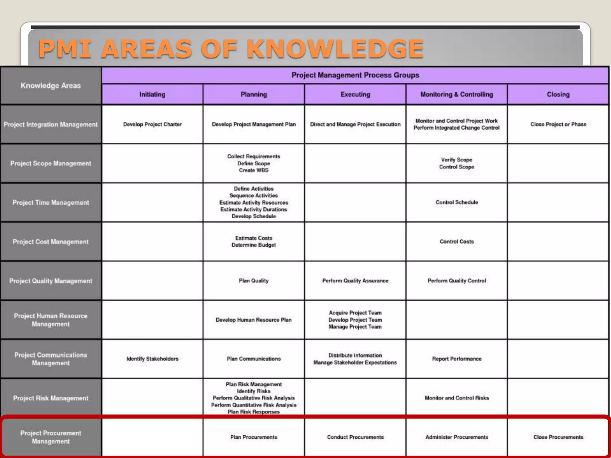 PMI AREAS OF KNOWLEDGE




PM under PMI perspective                                          33

                           Luis F. Robledano Esteban / May 2012
 
