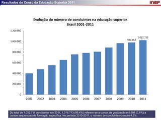 Resultados do Censo da Educação Superior 2011




                        Evolução do número de concluintes na educação superior
                                          Brasil 2001-2011
     1.200.000

                                                                                                             1.022.711
                                                                                                   980.662
     1.000.000



       800.000



       600.000



       400.000



       200.000



            0
                 2001      2002     2003     2004     2005     2006      2007     2008     2009     2010      2011



     Do total de 1.022.711 concluintes em 2011, 1.016.713 (99,4%) referem-se a cursos de graduação e 5.998 (0,6%) a
     cursos sequenciais de formação específica. No período 2010-2011, o número de concluintes cresceu 4,3%.
 