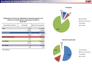 Resultados do Censo da Educação Superior 2011


                                                                                                    Instituições

                                                                                          1,7%

                                                                                                 8,0%     5,5%



   Distibuição do número de instituições de educação superior e de                                                    Universidades
          matrícula na graduação por organização acadêmica
                                                                                                                      Centros Universitários
                              Brasil 2011
                                                                                                                      Faculdades
   Organização acadêmica       Instituições           Matrícula de graduação                                          IFs e Cefets

 Total                                        2.365                6.739.689      84,7%
                                          100,0%                     100,0%
 Universidades                                  190                3.632.373
                                               8,0%                   53,9%
 Centros Universitários                         131                 921.019
                                               5,5%                   13,7%
                                                                                             Matrícula de graduação
 Faculdades                                   2.004                2.084.671
                                              84,7%                   30,9%               1,5%

 IFs e Cefets                                    40                 101.626
                                               1,7%                    1,5%

 Fonte: MEC/Inep                                                               30,9%                                  Universidades
                                                                                                                      Centros Universitários
                                                                                                                      Faculdades
                                                                                                        53,9%
                                                                                                                      IFs e Cefets

                                                                                 13,7%
 