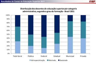 Resultados do Censo da Educação Superior 2011


                     Distribuição dos docentes de educação superior por categoria
                       administrativa, segundo o grau de formação - Brasil 2011
     100%

     90%

     80%

     70%

     60%

     50%

     40%

     30%

     20%

     10%

      0%
            Total Geral     Pública         Federal        Estadual      Municipal   Privada

                                Até especialização    Mestrado    Doutorado
 