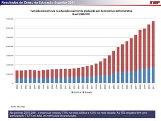 Resultados do Censo da Educação Superior 2011

                                     Evolução da matrícula na educação superior de graduação por dependência administrativa
                                                                         Brasil 1980-2011
  7.000.000




  6.000.000




  5.000.000




  4.000.000




  3.000.000




  2.000.000




  1.000.000




         0
                            1982




                                                 1985




                                                                      1988




                                                                                           1991




                                                                                                                1994

                                                                                                                       1995




                                                                                                                                             1998




                                                                                                                                                                  2001




                                                                                                                                                                                       2004




                                                                                                                                                                                                            2007




                                                                                                                                                                                                                                 2010
              1980

                     1981



                                   1983

                                          1984



                                                        1986

                                                               1987



                                                                             1989

                                                                                    1990



                                                                                                  1992

                                                                                                         1993




                                                                                                                               1996

                                                                                                                                      1997



                                                                                                                                                    1999

                                                                                                                                                           2000



                                                                                                                                                                         2002

                                                                                                                                                                                2003



                                                                                                                                                                                              2005

                                                                                                                                                                                                     2006



                                                                                                                                                                                                                   2008

                                                                                                                                                                                                                          2009



                                                                                                                                                                                                                                        2011
                                                                                                         Pública              Privada




        Fonte: MEC/Inep


      No período 2010-2011, a matrícula cresceu 7,9% na rede pública e 4,8% na rede privada. As IES privadas têm uma
      participação 73,7% no total de matrículas de graduação.
 