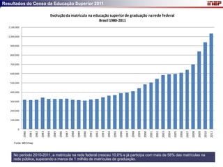 Resultados do Censo da Educação Superior 2011

                                             Evolução da matrícula na educação superior de graduação na rede federal
                                                                         Brasil 1980-2011
  1.100.000


  1.000.000


   900.000


   800.000


   700.000


   600.000


   500.000


   400.000


   300.000


   200.000


   100.000


         0
                            1982




                                                 1985




                                                                      1988




                                                                                           1991
                                                                                                  1992




                                                                                                                       1995




                                                                                                                                            1998




                                                                                                                                                                 2001




                                                                                                                                                                                      2004
                                                                                                                                                                                             2005




                                                                                                                                                                                                                  2008




                                                                                                                                                                                                                                       2011
              1980
                     1981


                                   1983
                                          1984


                                                        1986
                                                               1987


                                                                             1989
                                                                                    1990




                                                                                                         1993
                                                                                                                1994


                                                                                                                              1996
                                                                                                                                     1997


                                                                                                                                                   1999
                                                                                                                                                          2000


                                                                                                                                                                        2002
                                                                                                                                                                               2003




                                                                                                                                                                                                    2006
                                                                                                                                                                                                           2007


                                                                                                                                                                                                                         2009
                                                                                                                                                                                                                                2010
      Fonte: MEC/Inep



      No período 2010-2011, a matrícula na rede federal cresceu 10,0% e já participa com mais de 58% das matrículas na
      rede pública, superando a marca de 1 milhão de matrículas de graduação.
 