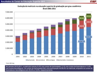 Resultados do Censo da Educação Superior 2011

                        Evolução da matrícula na educação superior de graduação por grau acadêmico
                                                      Brasil 2001-2011
    7.000.000

                                                                                                                           870.534
    6.000.000                                                                                                  781.609

                                                                                                                           1.356.329
    5.000.000
                                                                                                               1.354.989

    4.000.000


    3.000.000                                                                                                              4.495.831


                                                                                                               4.226.717
    2.000.000


    1.000.000


               0
                       2001   2002       2003      2004       2005     2006      2007       2008        2009    2010        2011
                                     Bacharelado   Licenciatura   Tecnológico   Bacharelado e Licenciatura

     Fonte: MEC/Inep


     No período 2010-2011, a matrícula cresceu 6,4% nos cursos de bacharelado, 0,1% nos cursos de licenciatura e 11,4%
     nos cursos tecnológicos. Os cursos de bacharelado têm uma participação de 66,9% na matrícula, enquanto os cursos de
     licenciatura e tecnológicos com 20,2% e 12,9%, respectivamente.
 