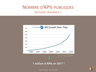 Copyright Restlet SAS – Tous droits réservés
NOMBRE D’APIS PUBLIQUES
EN PLEINE CROISSANCE !
Source: ProgrammableWeb
1 million d’APIs en 2017 !
 