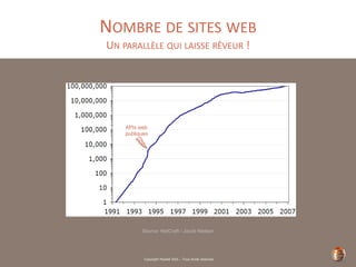 Copyright Restlet SAS – Tous droits réservés
NOMBRE DE SITES WEB
UN PARALLÈLE QUI LAISSE RÊVEUR !
Source: NetCraft / Jacob Nielsen
APIs web
publiques
 