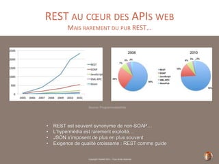 Copyright Restlet SAS – Tous droits réservés
REST AU CŒUR DES APIS WEB
MAIS RAREMENT DU PUR REST…
Source: ProgrammableWeb
• REST est souvent synonyme de non-SOAP…
• L’hypermédia est rarement exploité…
• JSON s’imposent de plus en plus souvent
• Exigence de qualité croissante : REST comme guide
 