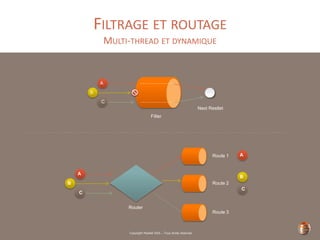 Copyright Restlet SAS – Tous droits réservés
FILTRAGE ET ROUTAGE
MULTI-THREAD ET DYNAMIQUE
Next Restlet
Filter
B
C
A
Router
B
C
A
Route 1
Route 2
Route 3
A
B
C
 
