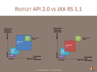 Copyright Restlet SAS – Tous droits réservés
RESTLET API 2.0 VS JAX-RS 1.1
 