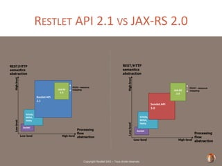 Copyright Restlet SAS – Tous droits réservés
RESTLET API 2.1 VS JAX-RS 2.0
 