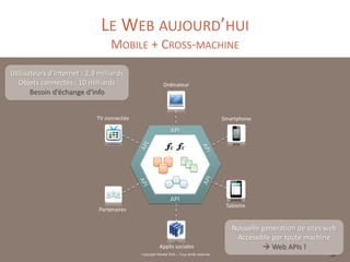 Copyright Restlet SAS – Tous droits réservés
LE WEB AUJOURD’HUI
MOBILE + CROSS-MACHINE
API
Utilisateurs d’Internet : 2,3 milliards
Objets connectés : 10 milliards
Besoin d’échange d’info
Nouvelle génération de sites web
Accessible par toute machine
 Web APIs !
API
TV connectée
Ordinateur
Smartphone
Tablette
Applis sociales
Partenaires
 