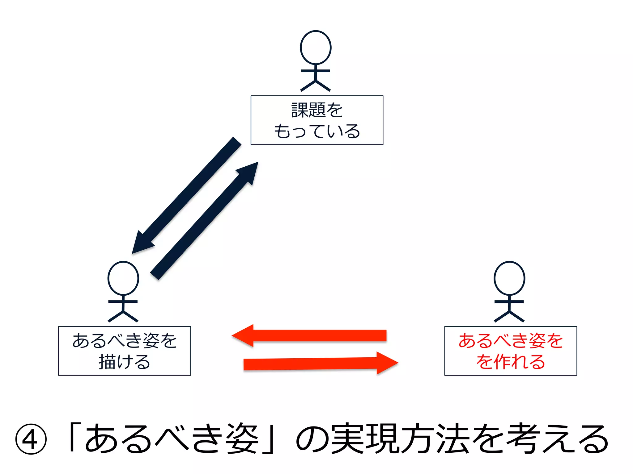 課題を
          もっている




 あるべき姿を           あるべき姿を
  描ける              を作れる



④「あるべき姿」の実現⽅方法を考える
 