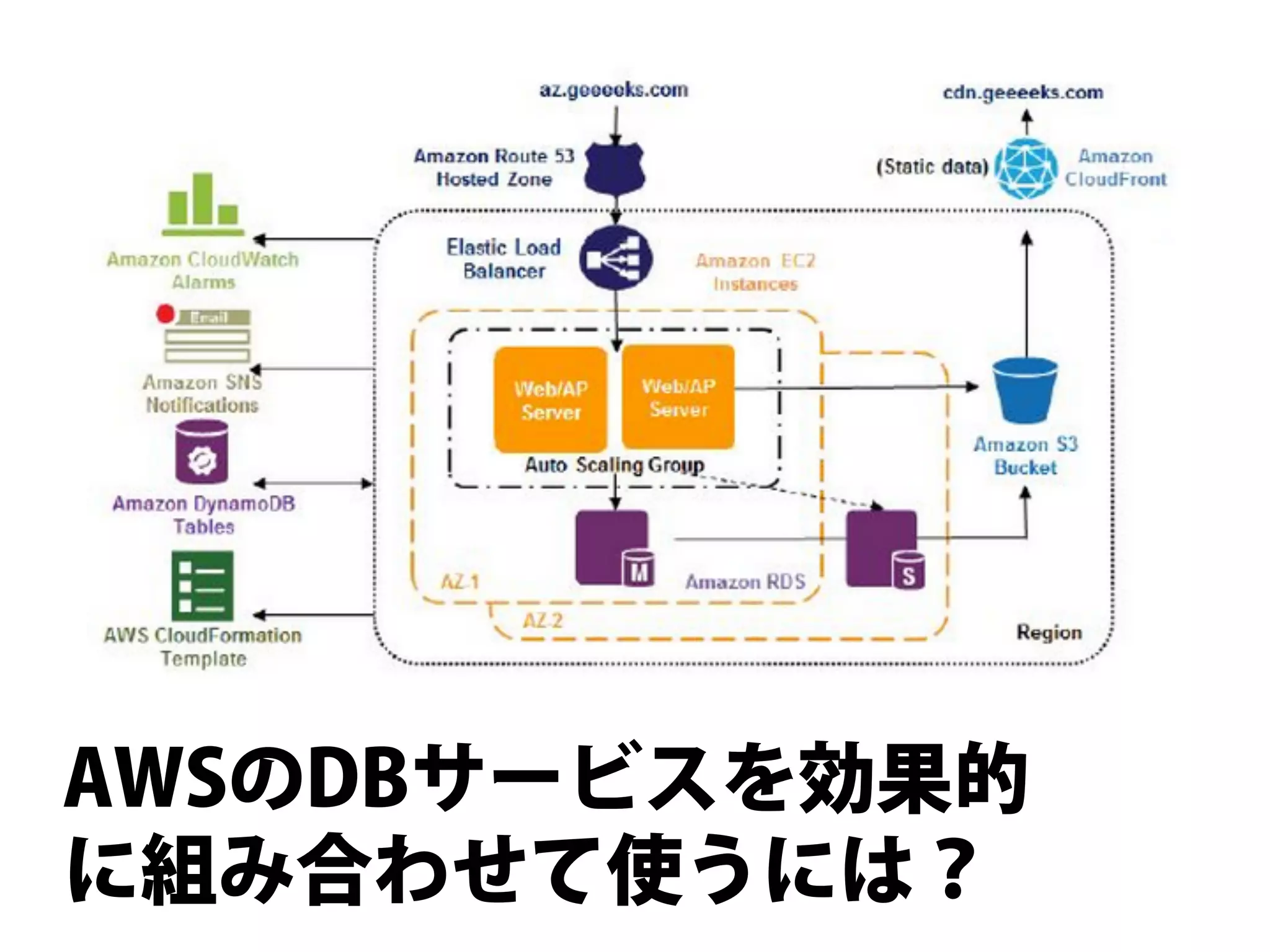 AWSのDBサービスを効果的
に組み合わせて使うには？
 