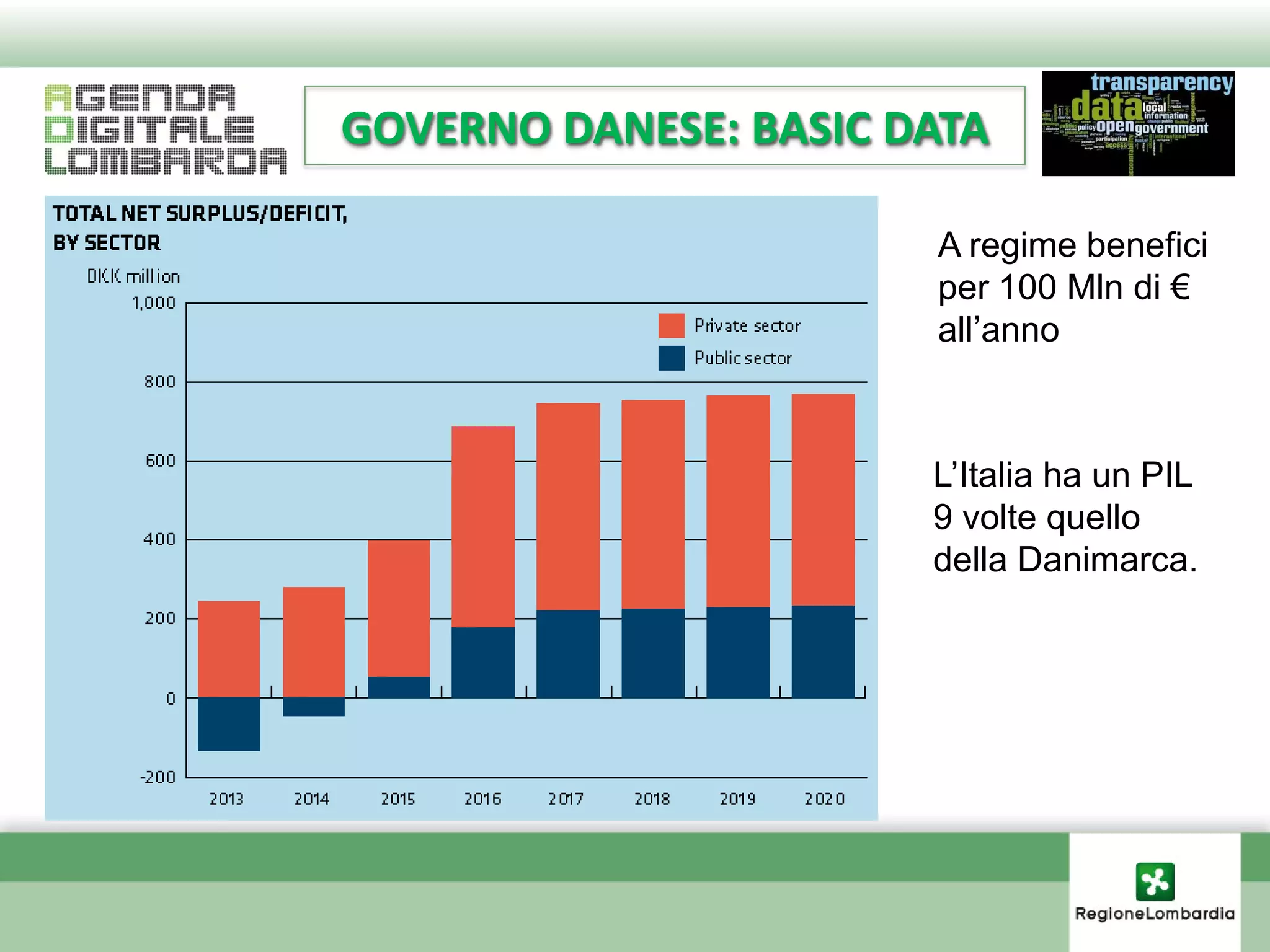 GOVERNO DANESE: BASIC DATA

                       A regime benefici
                       per 100 Mln di €
                       all’anno



                       L’Italia ha un PIL
                       9 volte quello
                       della Danimarca.
 